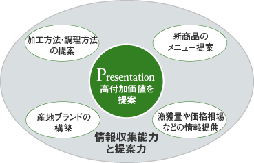 図：情報収集能力と提案力