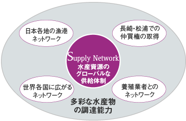 図：多彩な水産物と調達能力