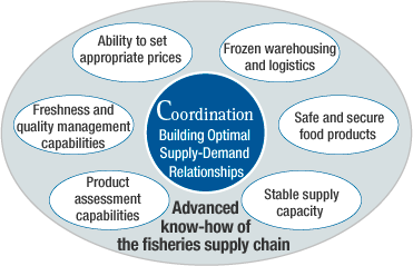 Advanced know-how of the fisheries supply chain 