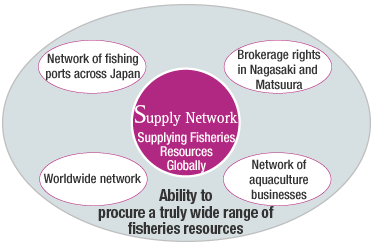 Ability to procure a truly wide range of fisheries resources