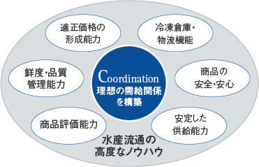 図：水産流通の高度なノウハウ