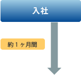 入社から約1ヶ月間